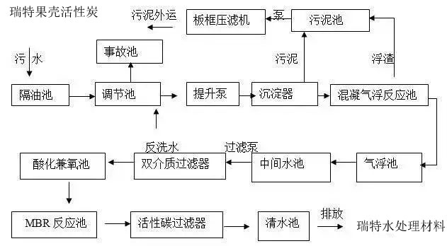 果殼活性炭處理后的污水達到國家一級A標準